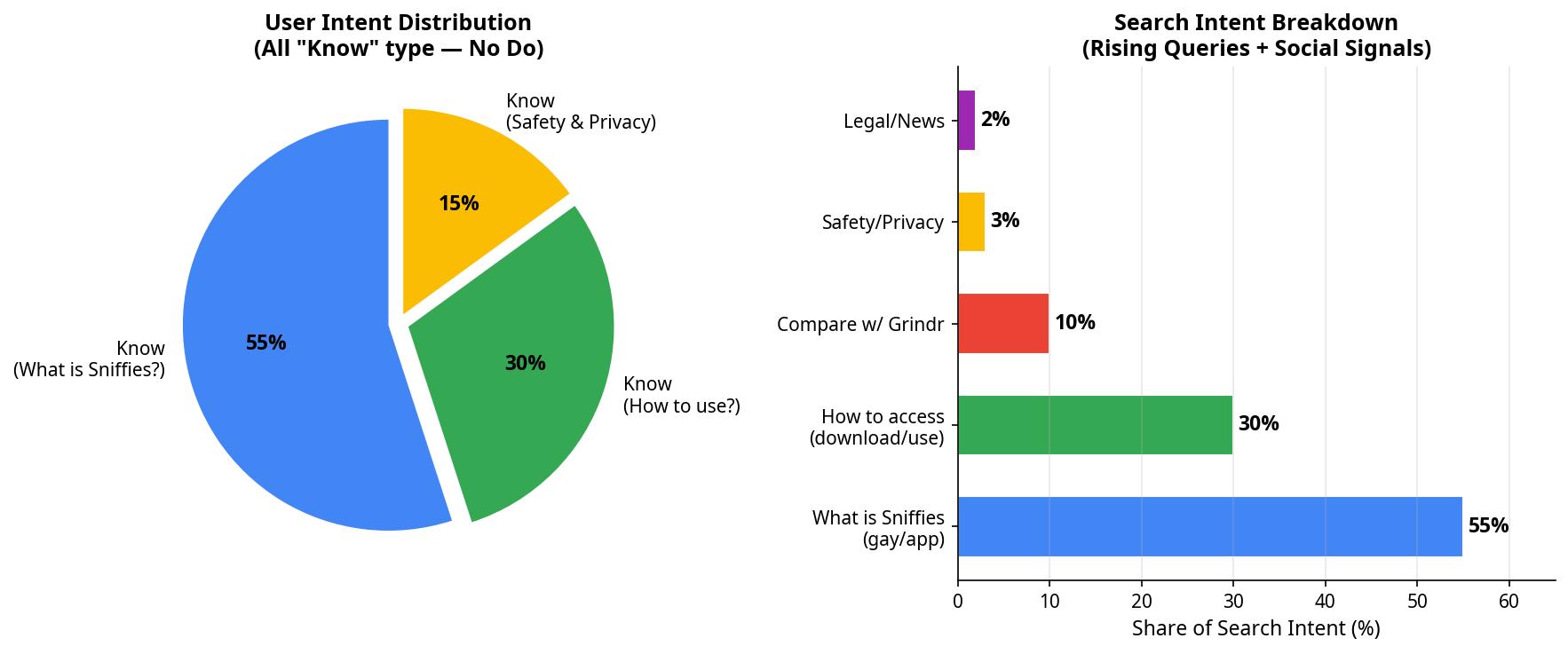 Chart showing user intent distribution: 55% want to know what Sniffies is, 30% want to know how to access it, 15% have safety and privacy questions