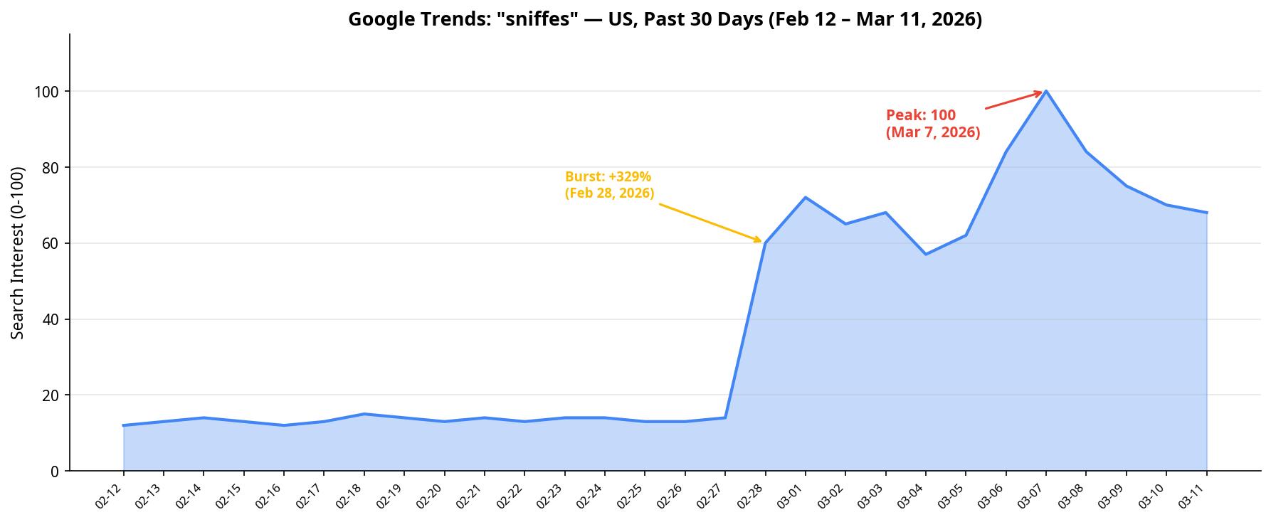 Google Trends chart showing sniffies search interest spiking to 100 in early March 2026, driven by Grindr pricing controversy and media coverage